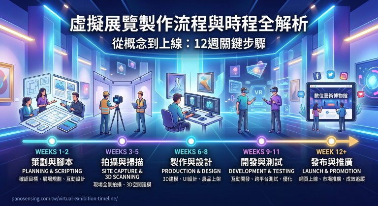 虛擬展覽製作流程與時程解析